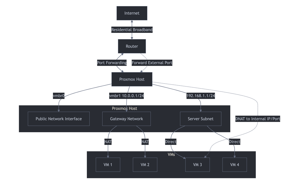 Proxmox and Residential broadband - Lite-Node Category - Diode